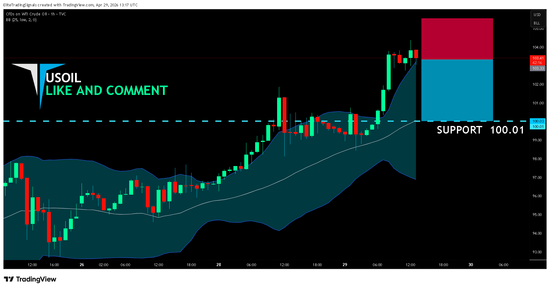 TVC:USOIL Chart Image by EliteTradingSignals