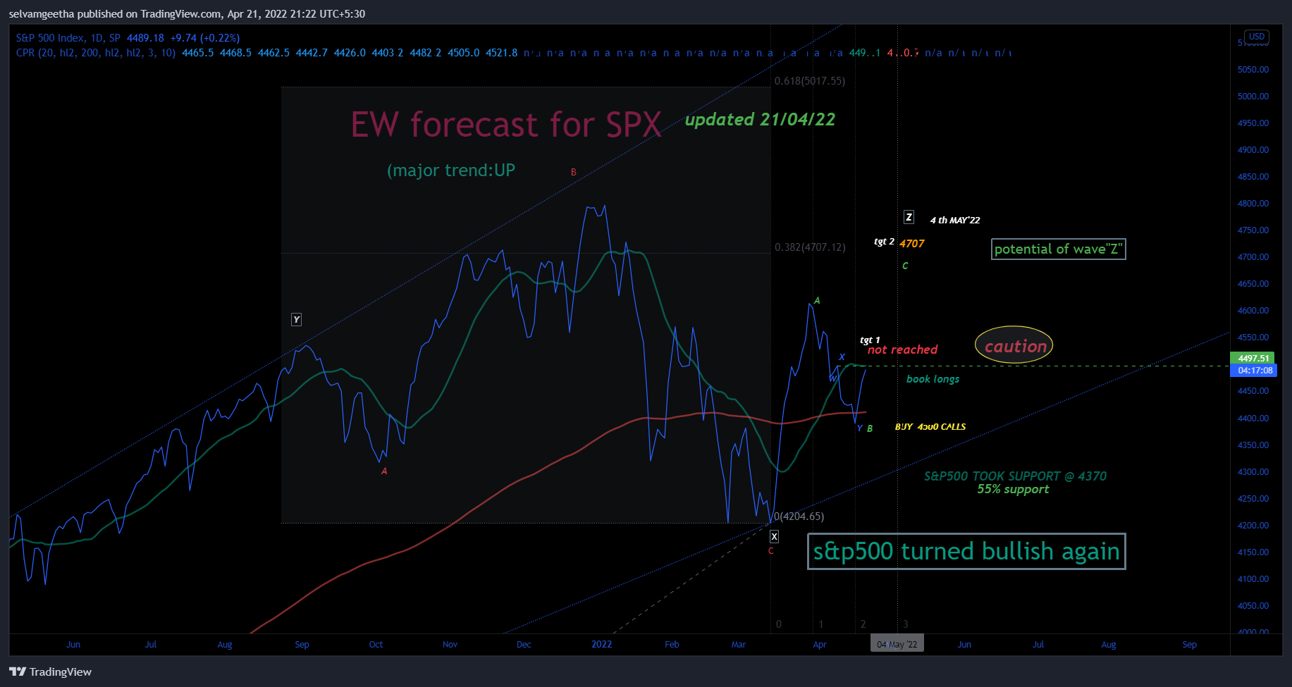 SP:SPX Imagen del gráfico de selvamB