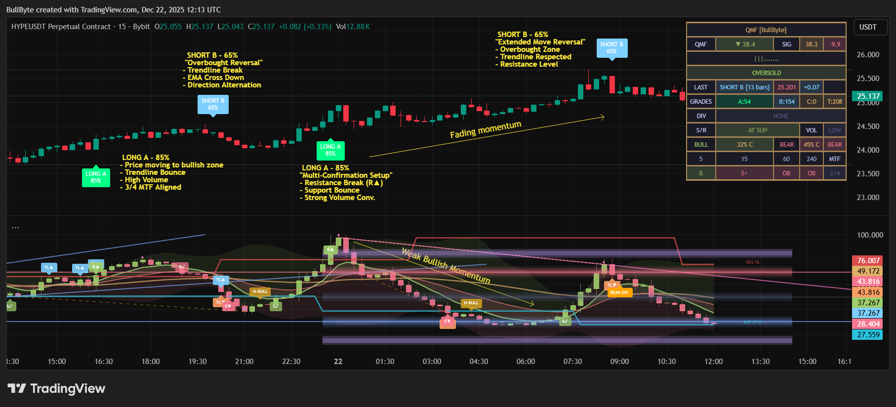 BYBIT:HYPEUSDT.P Chart Image by BullByte