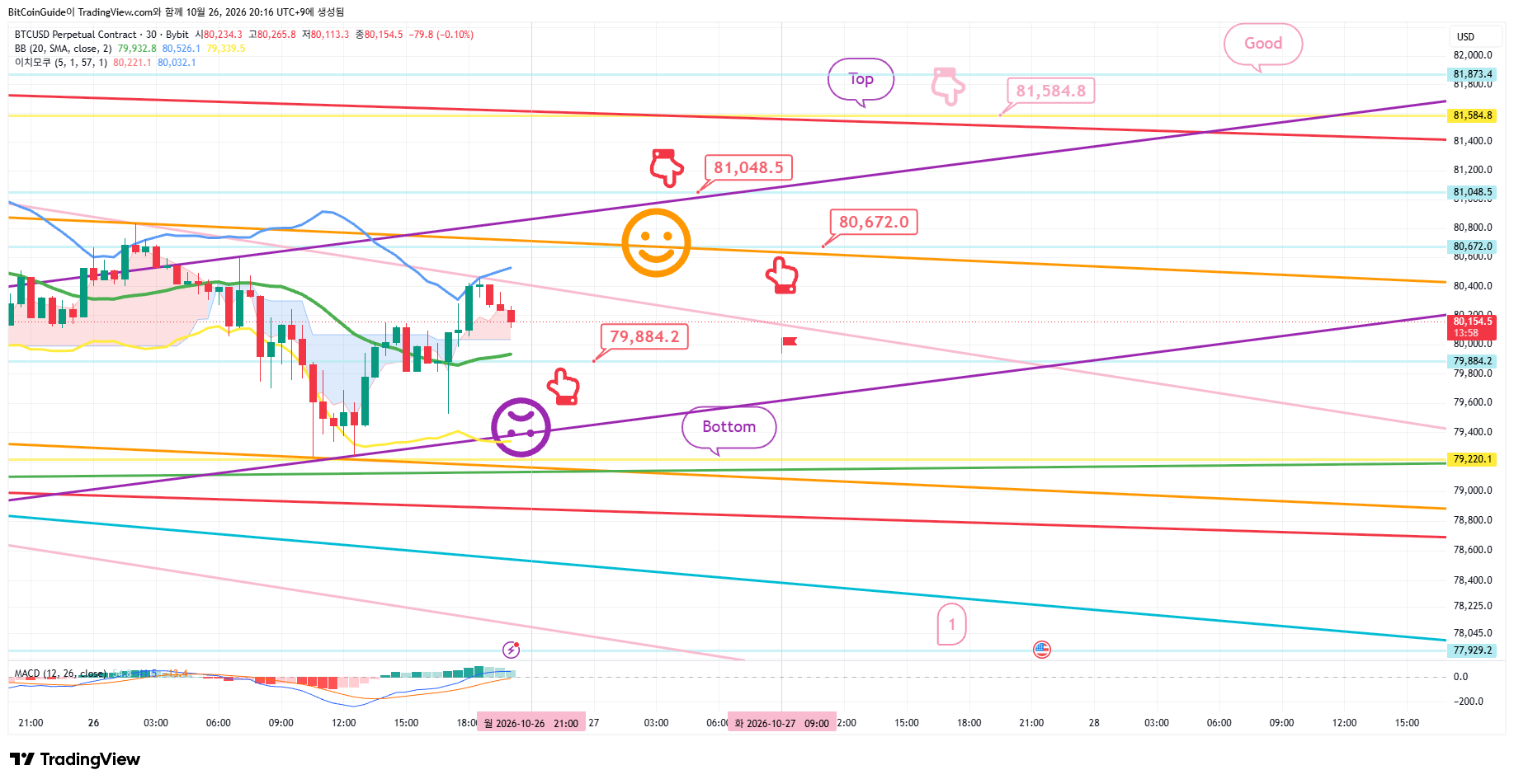 BYBIT:BTCUSD.P Chart Image by BitCoinGuide