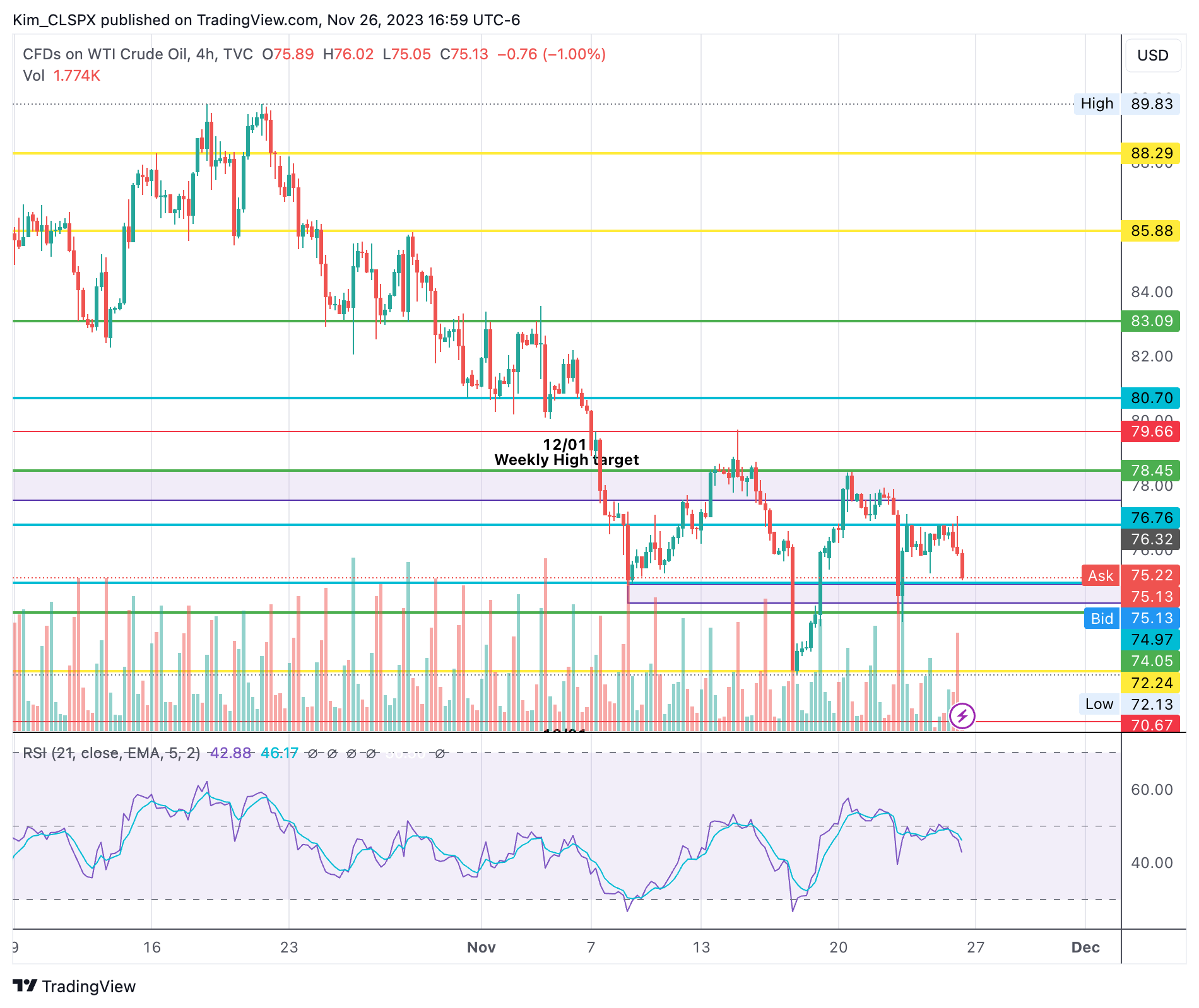 TVC:USOIL Chart Image by Kim_CLSPX