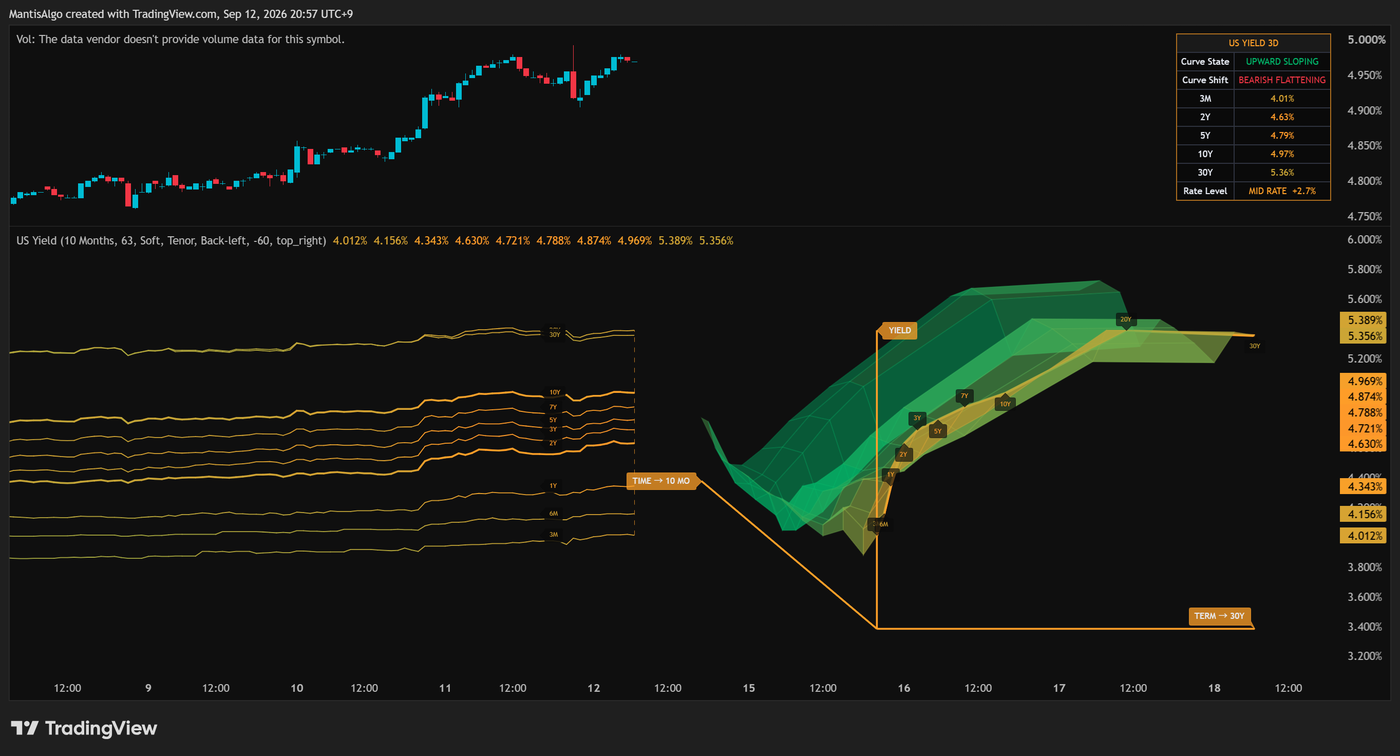 TVC:US10Y Chart Image by MantisAlgo
