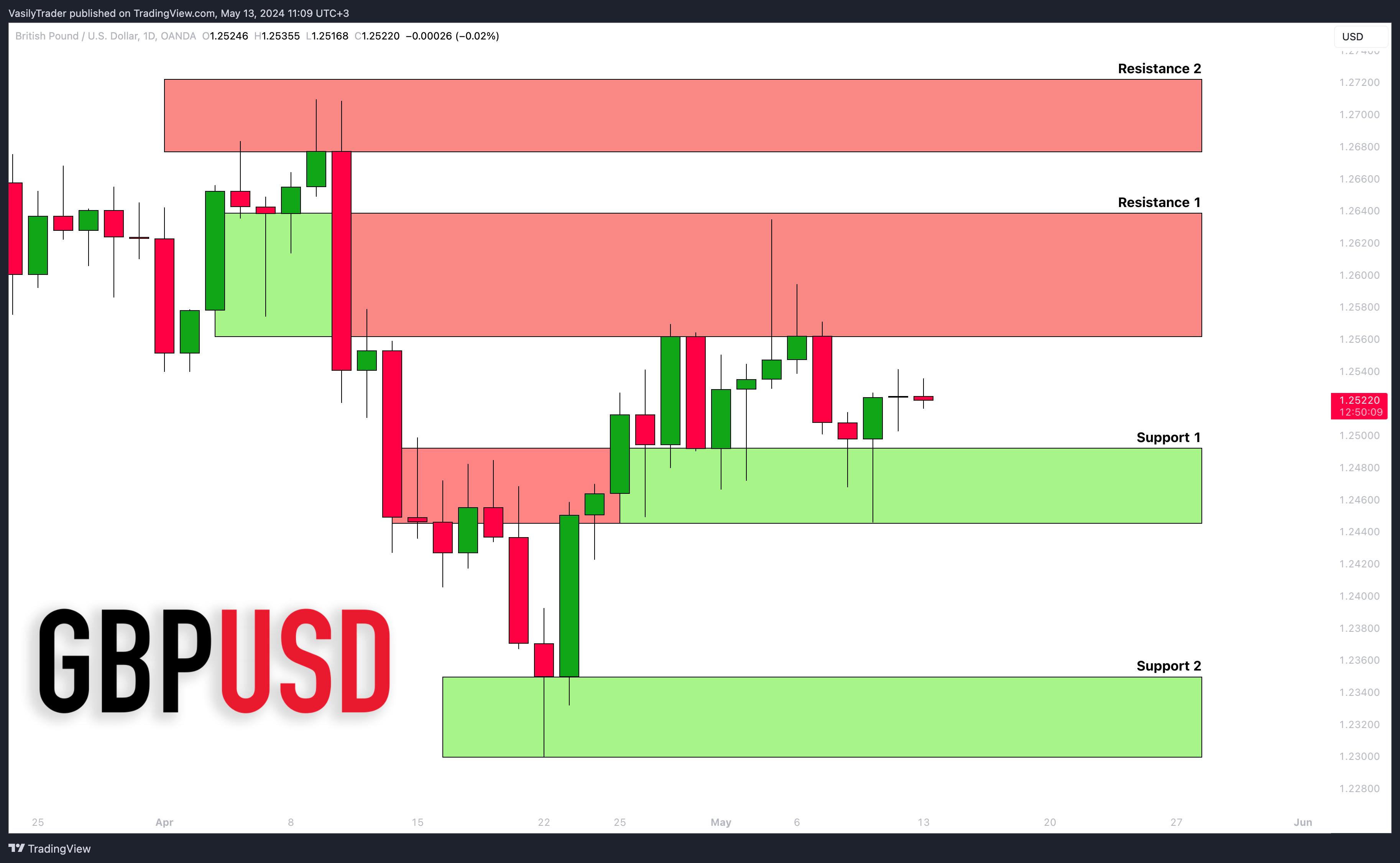 OANDA:GBPUSD Chart Image by VasilyTrader