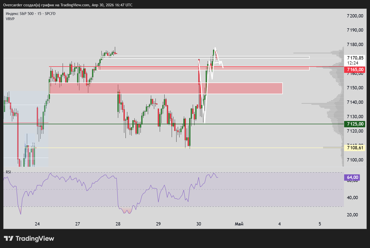 SP:SPX Chart Image by Overcarder