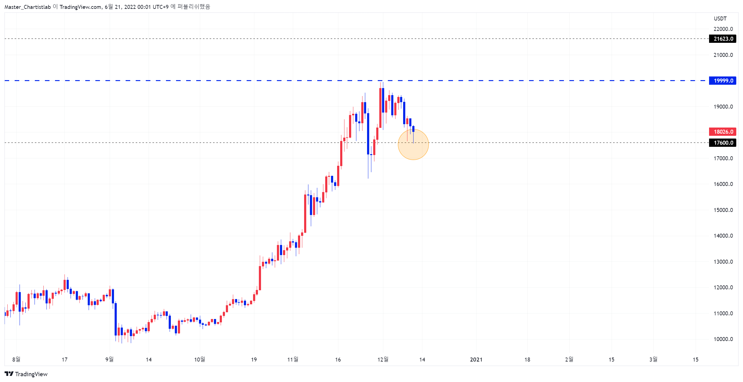 BYBIT:BTCUSDT Chart Image by Master_Chartistlab