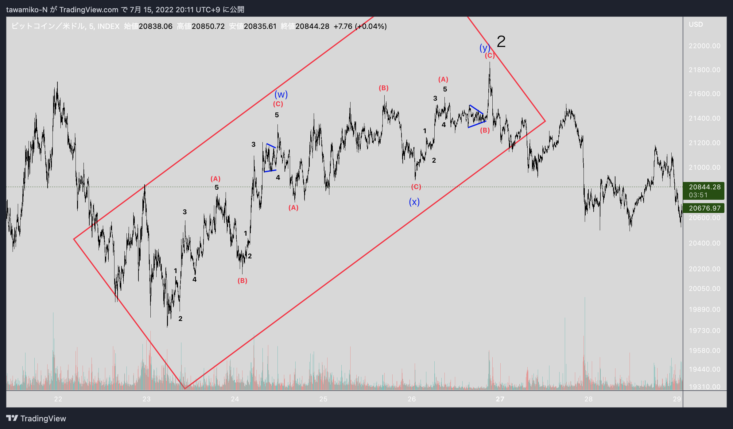 INDEX:BTCUSD Chart Image by tawamiko-N