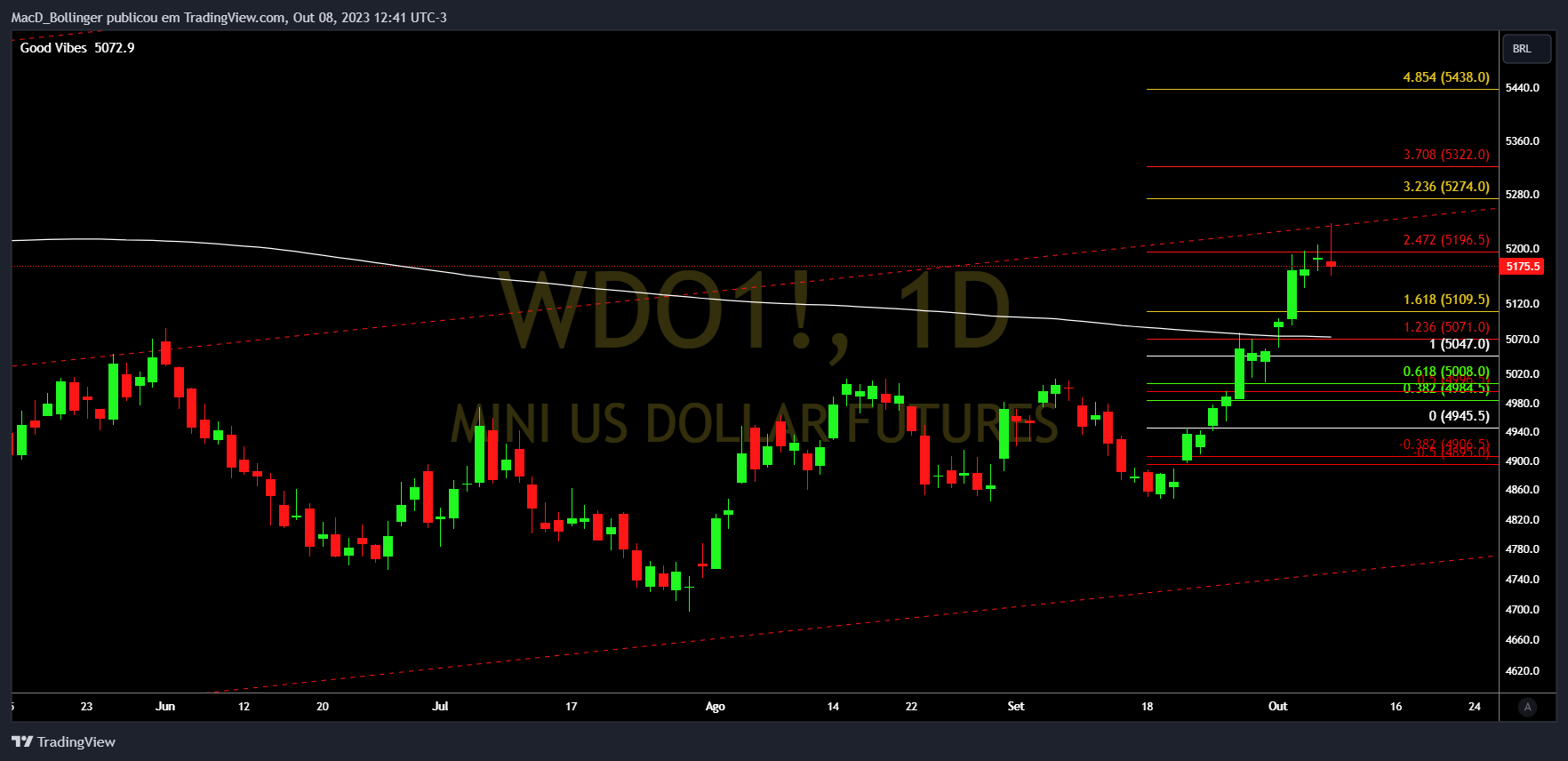 BMFBOVESPA:WDO1! Chart Image by MacD_Bollinger