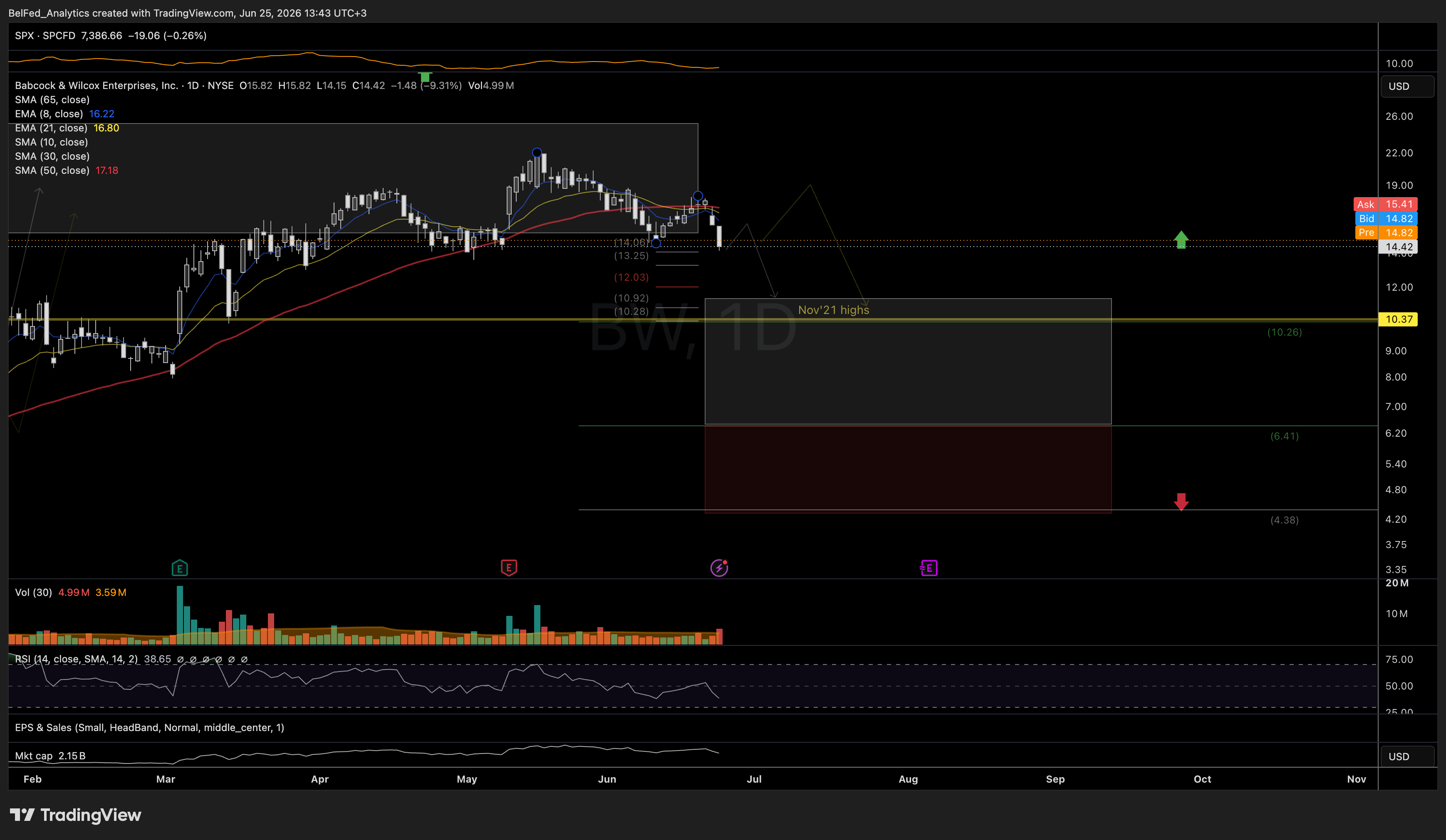 NYSE:BW Chart Image by BelFed_Analytics