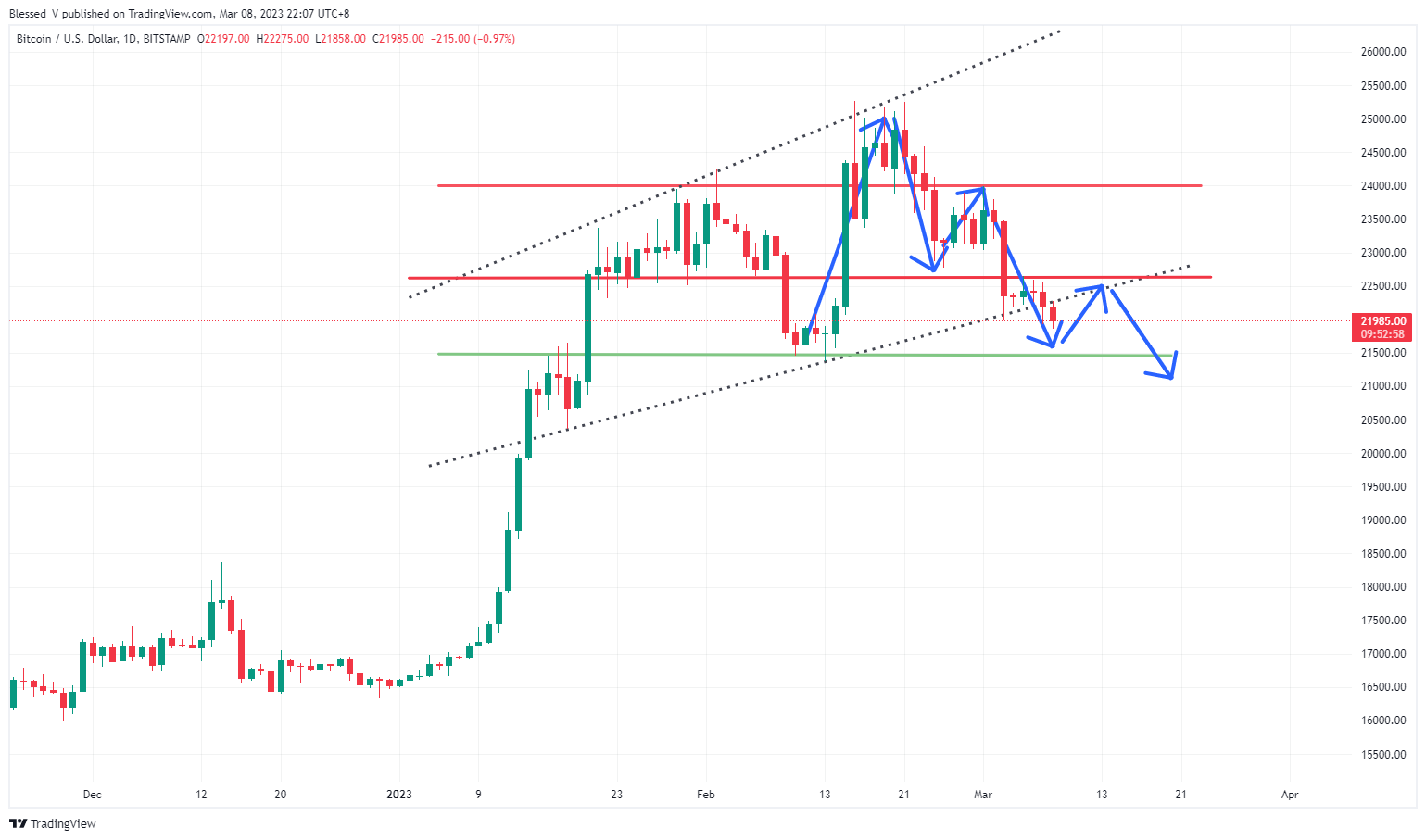BITSTAMP:BTCUSD Chart Image by Blessed_V