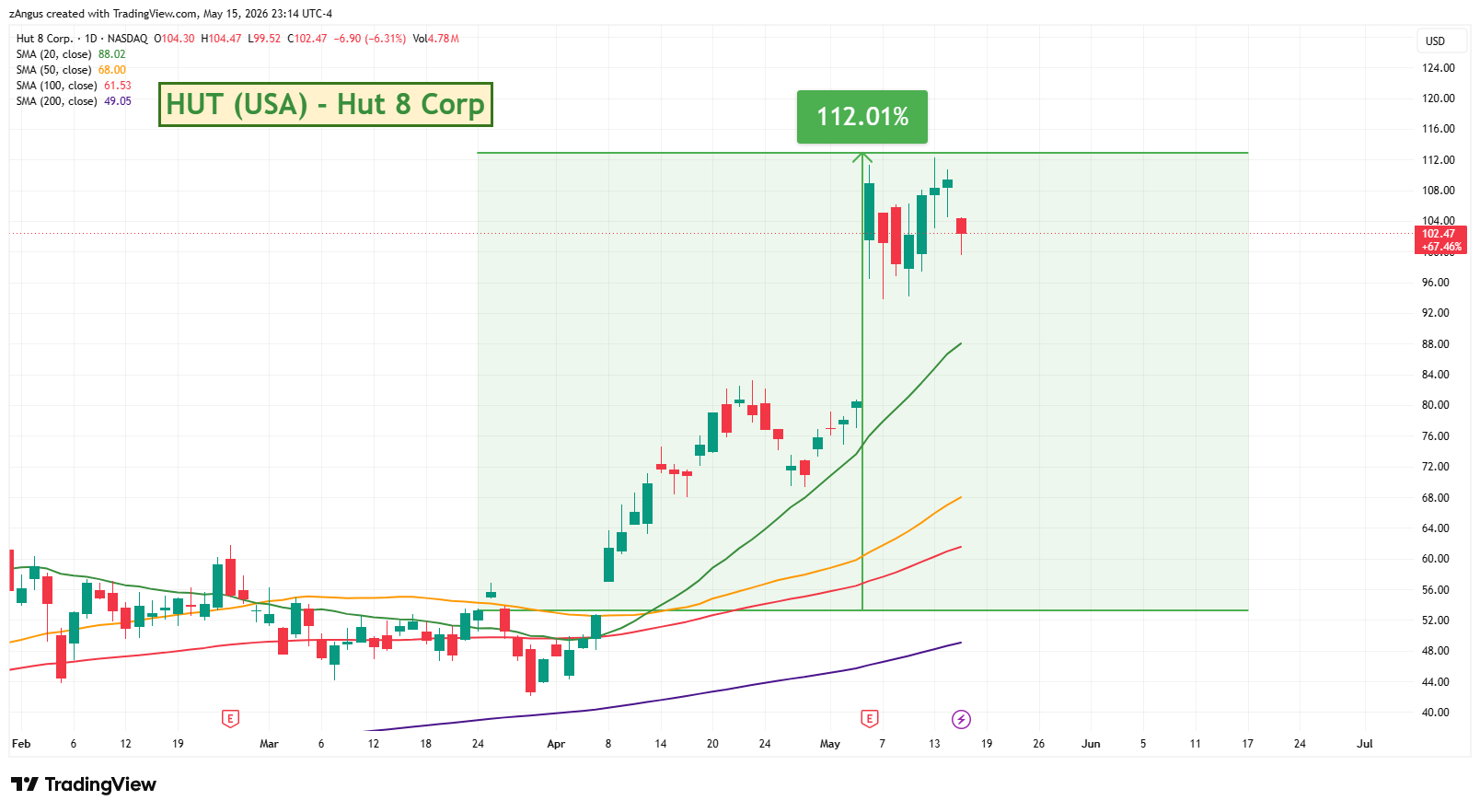 NASDAQ:HUT Chart Image by zAngus