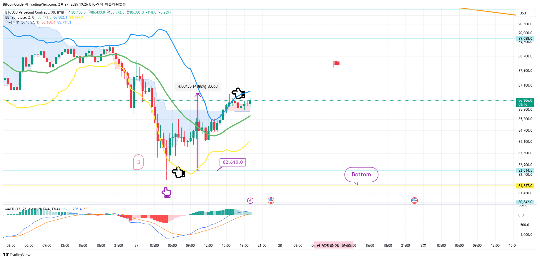 BYBIT:BTCUSD.P Chart Image by BitCoinGuide