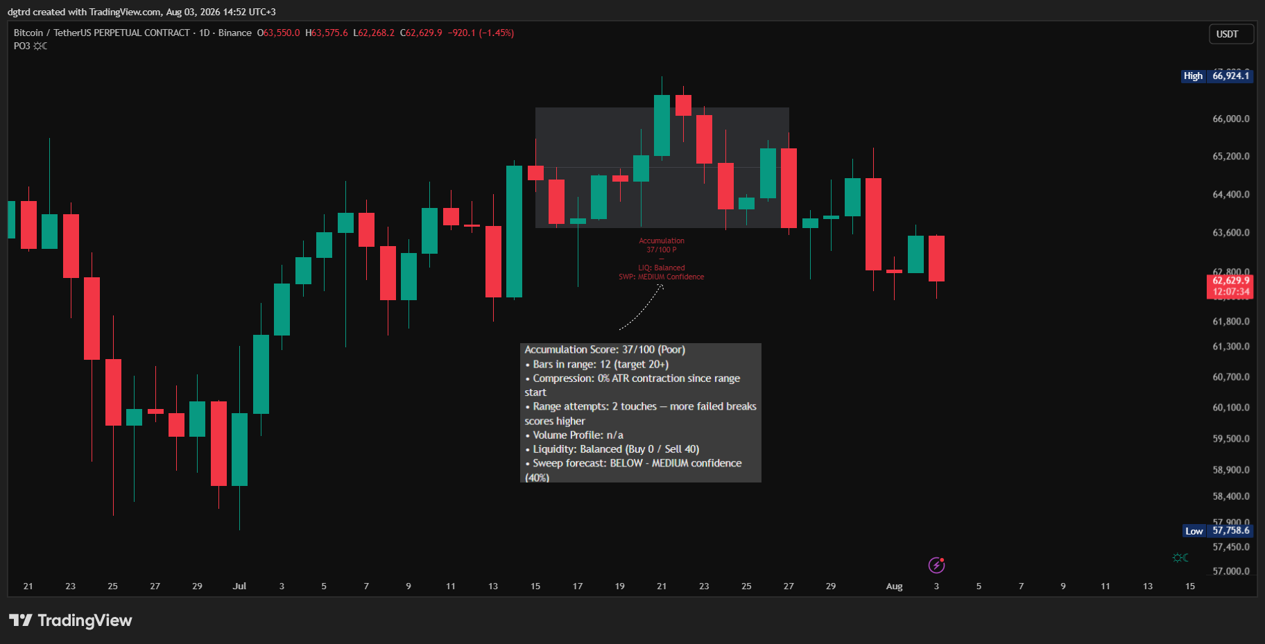 BINANCE:BTCUSDT.P Chart Image by dgtrd