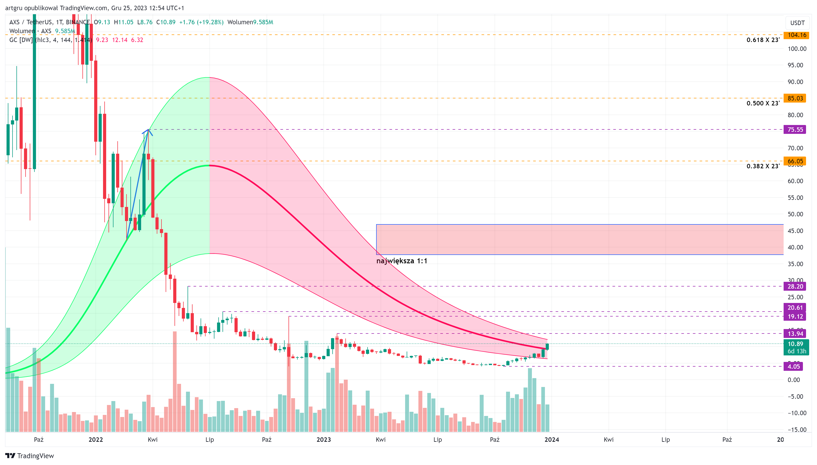 BINANCE:AXSUSDT Chart Image by artgru