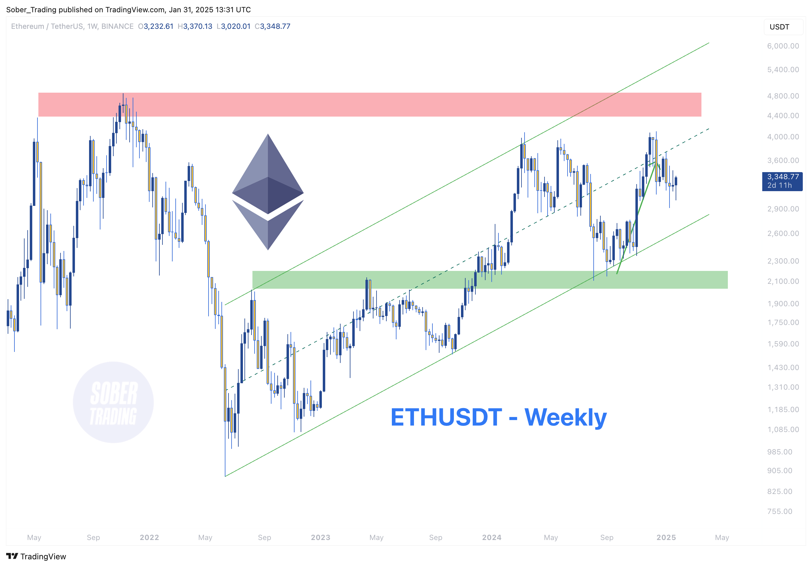 BINANCE:ETHUSDT Chartbild von Sober_Trading