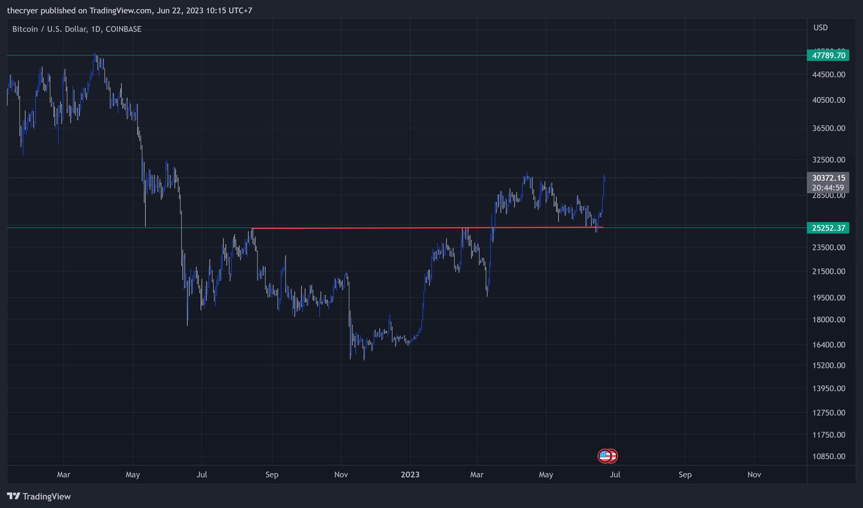 COINBASE:BTCUSD Chart Image by thecryer