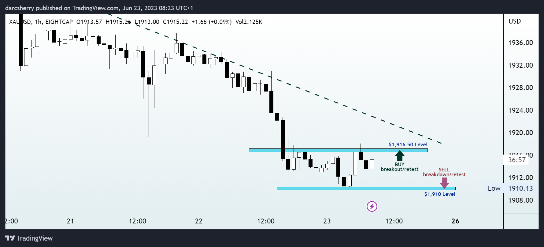 EIGHTCAP:XAUUSD Chart Image by darcsherry