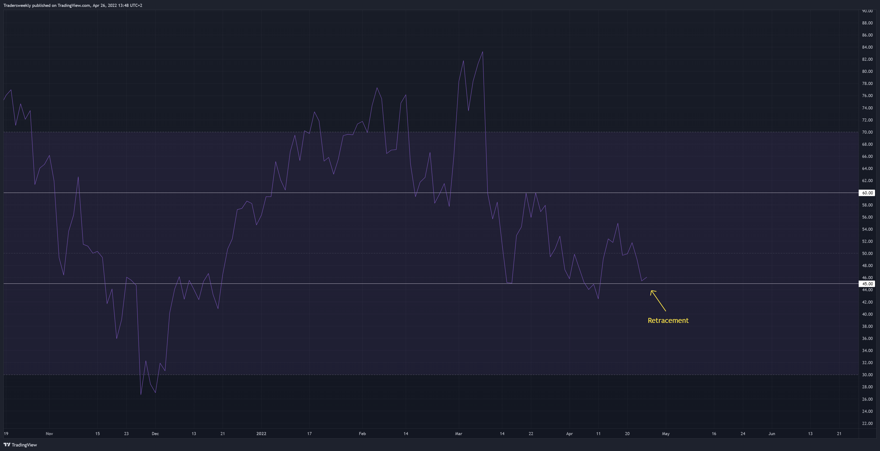 TVC:USOIL Obraz wykresu od Tradersweekly