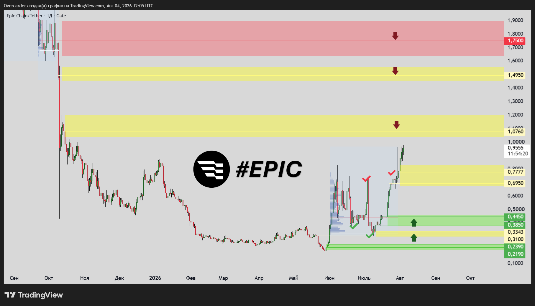 GATE:EPICUSDT Chart Image by Overcarder