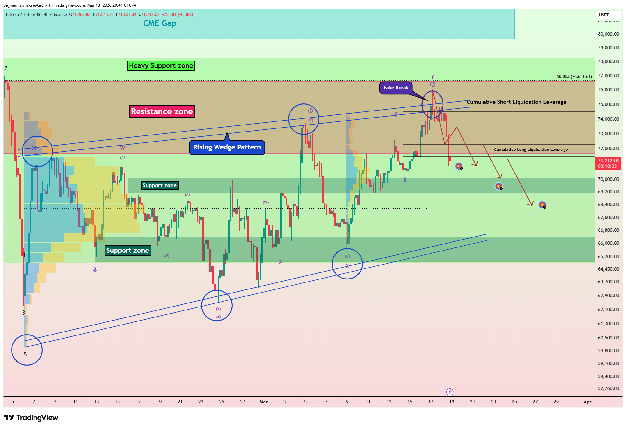 BINANCE:BTCUSDT ‏תמונת גרף מאת pejman_zwin