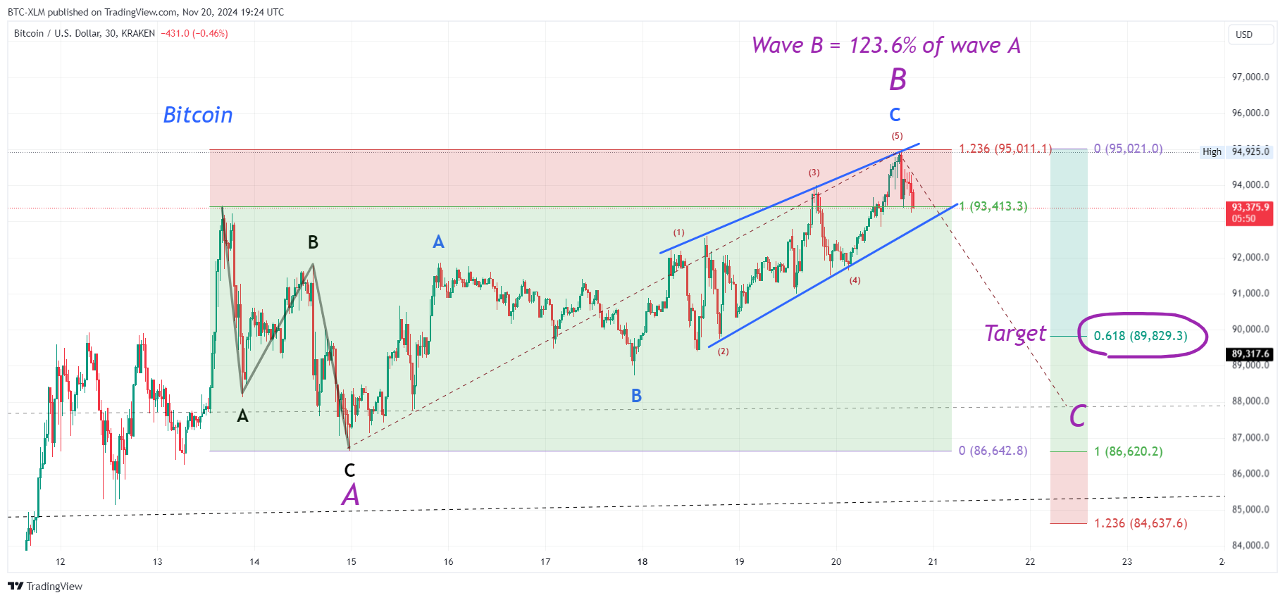 KRAKEN:BTCUSD 圖表圖片 由 BTC-XLM 提供