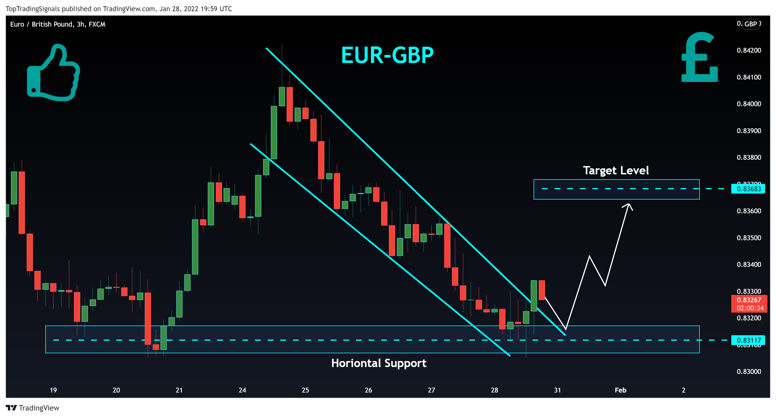 FX:EURGBP Chartbild von TopTradingSignals