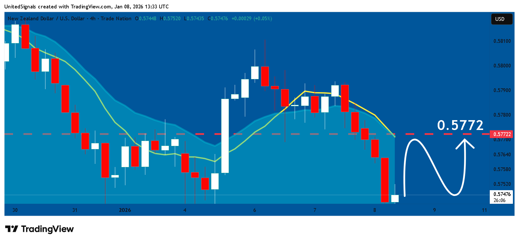 TRADENATION:NZDUSD Chart Image by UnitedSignals