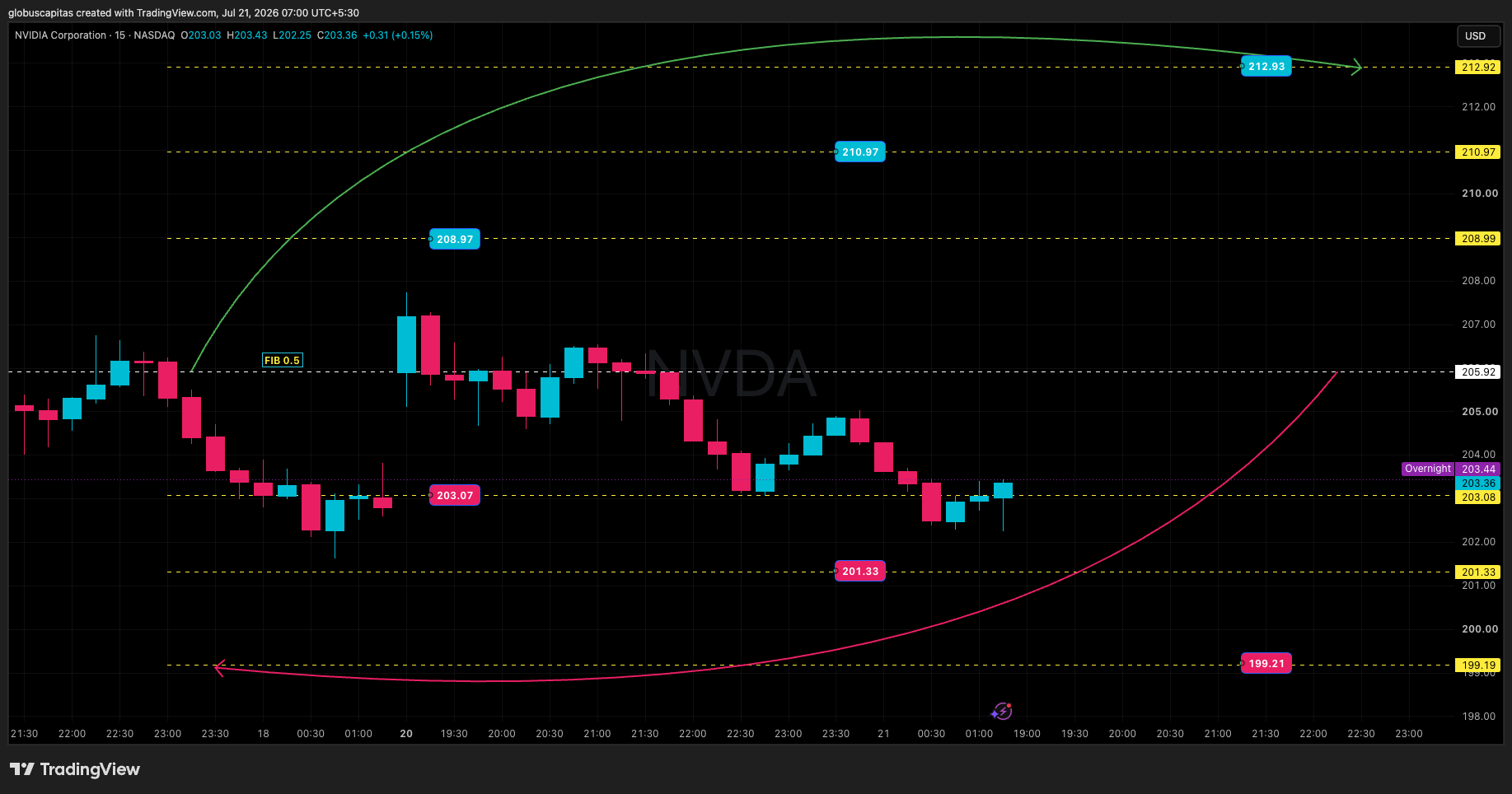 BATS:NVDA Chart Image by globuscapitas
