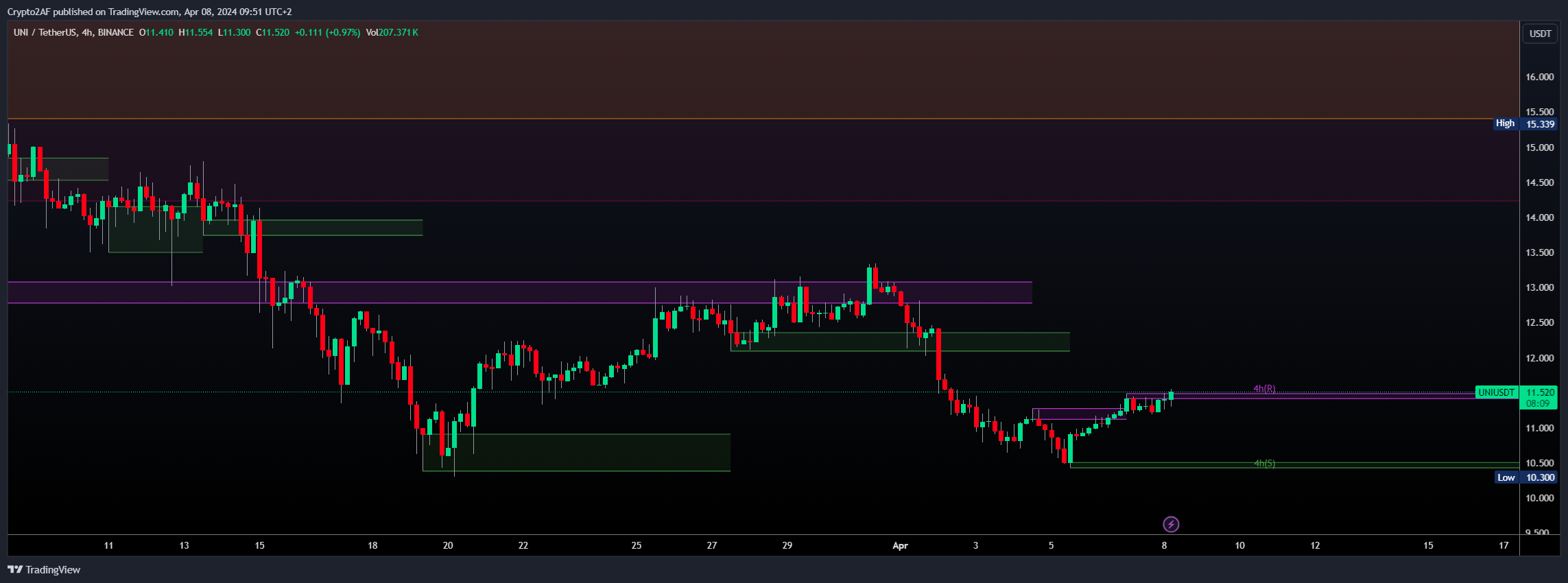 BINANCE:UNIUSDT Chart Image by Crypto2AF