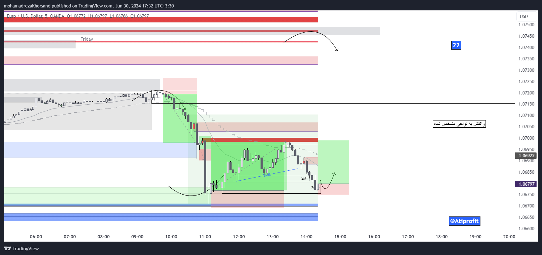 OANDA:EURUSD Chart Image by mohamadrezaKhorsand