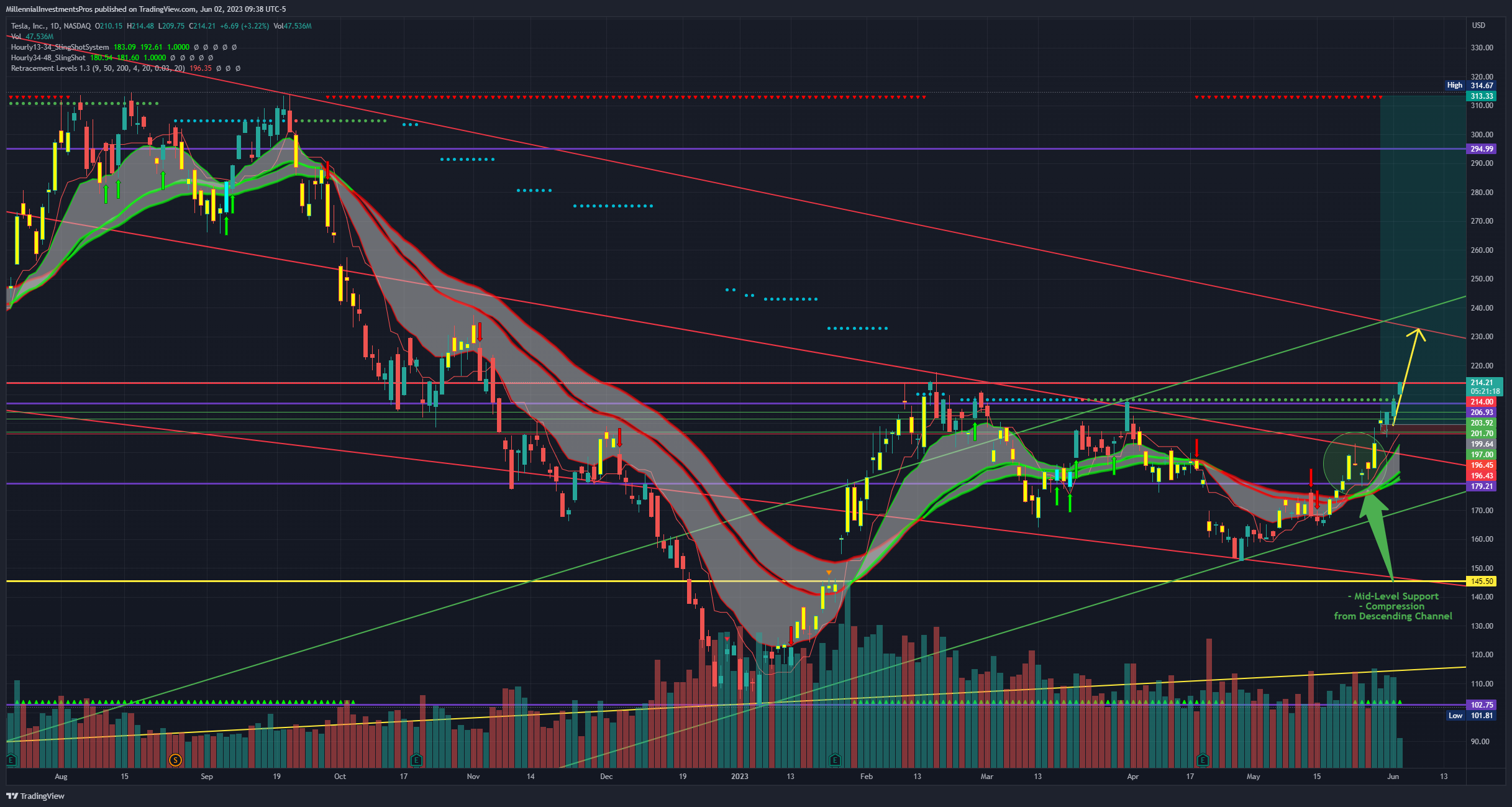 NASDAQ:TSLA Chart Image by MyMIWallet