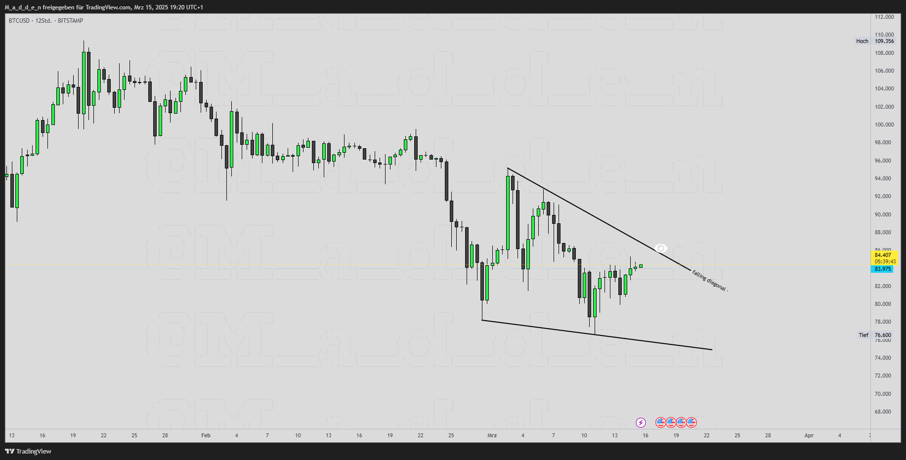 BITSTAMP:BTCUSD Chartbild von M_a_d_d_e_n