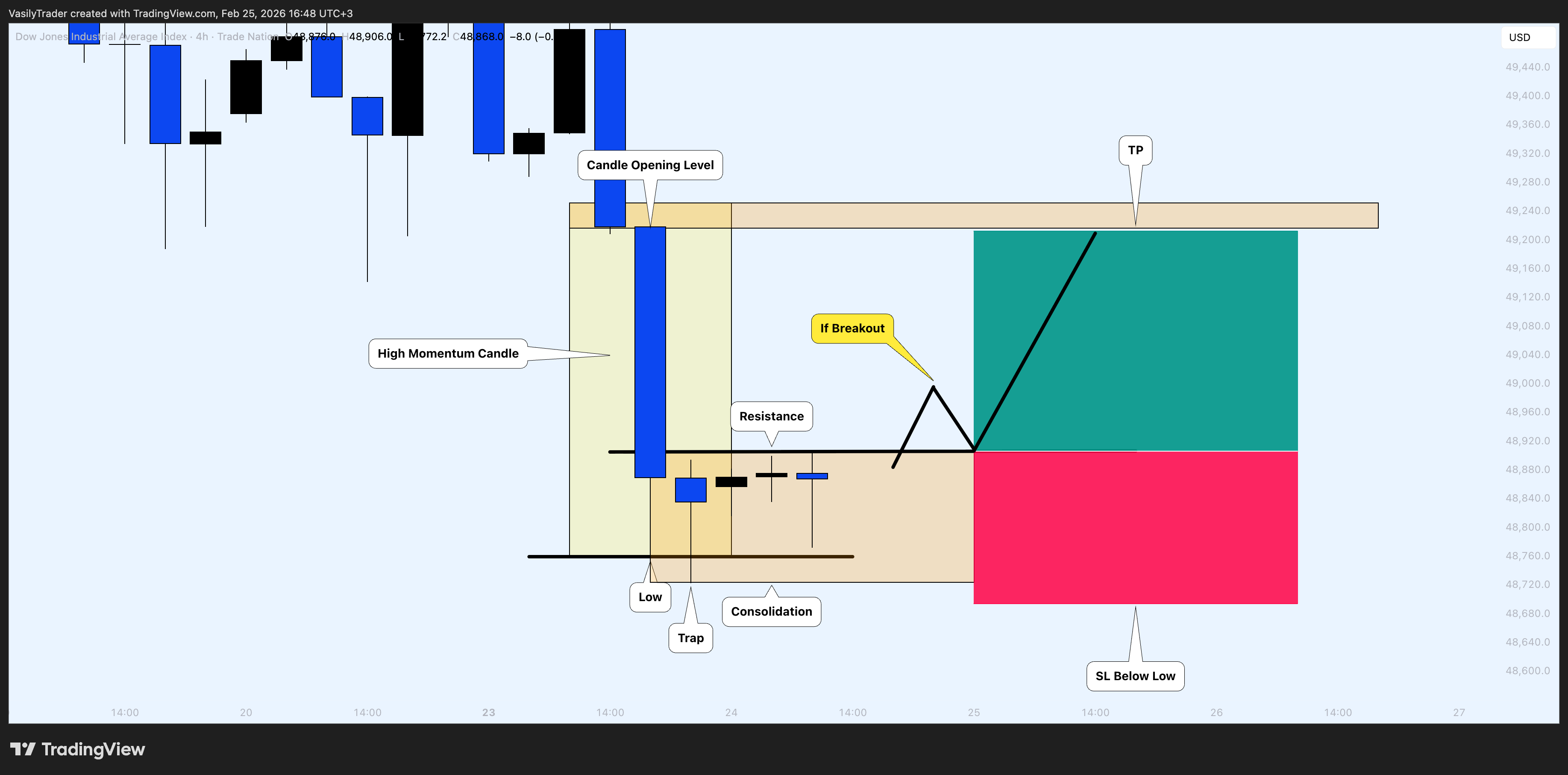 TRADENATION:US30 Chart Image by VasilyTrader