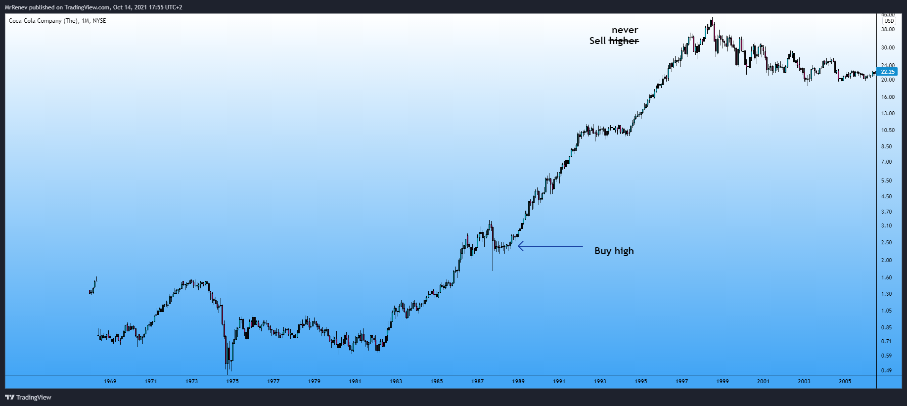 NYSE:KO Chart Image by MrRenev