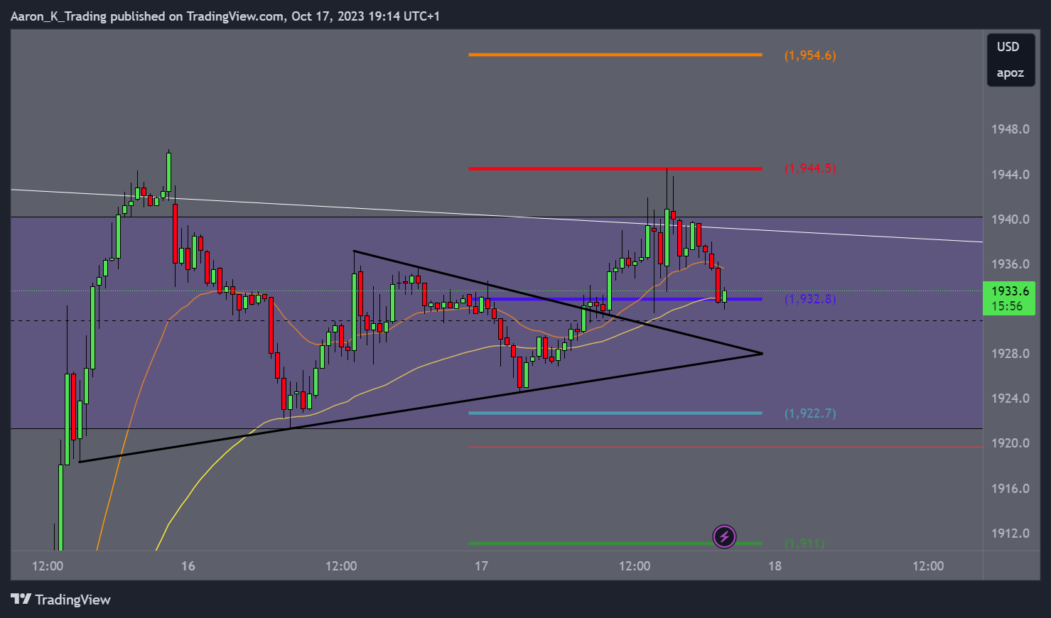COMEX:GC1! Chart Image by Aaron_K_Trading