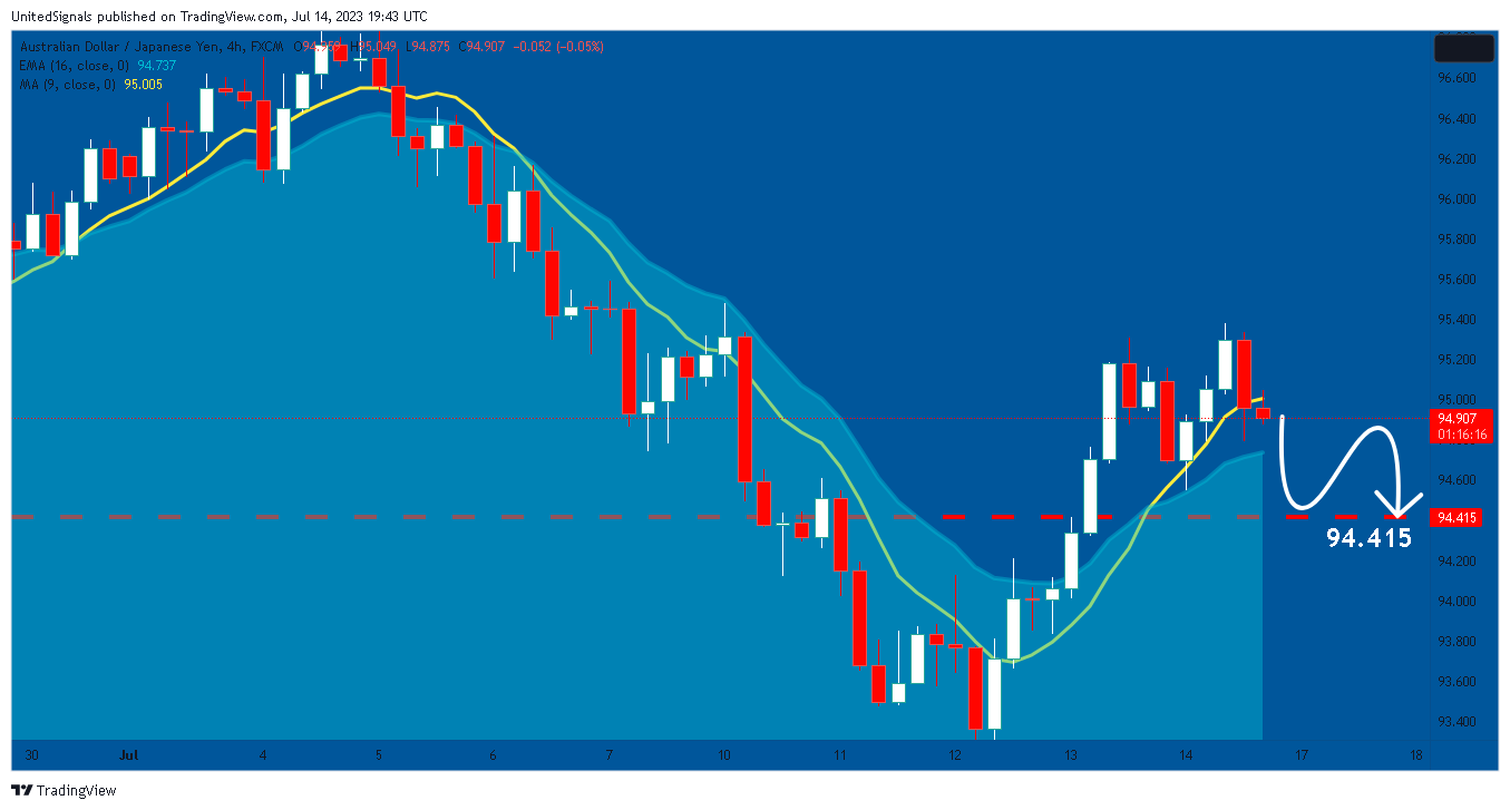 FX:AUDJPY Imagen del gráfico de UnitedSignals
