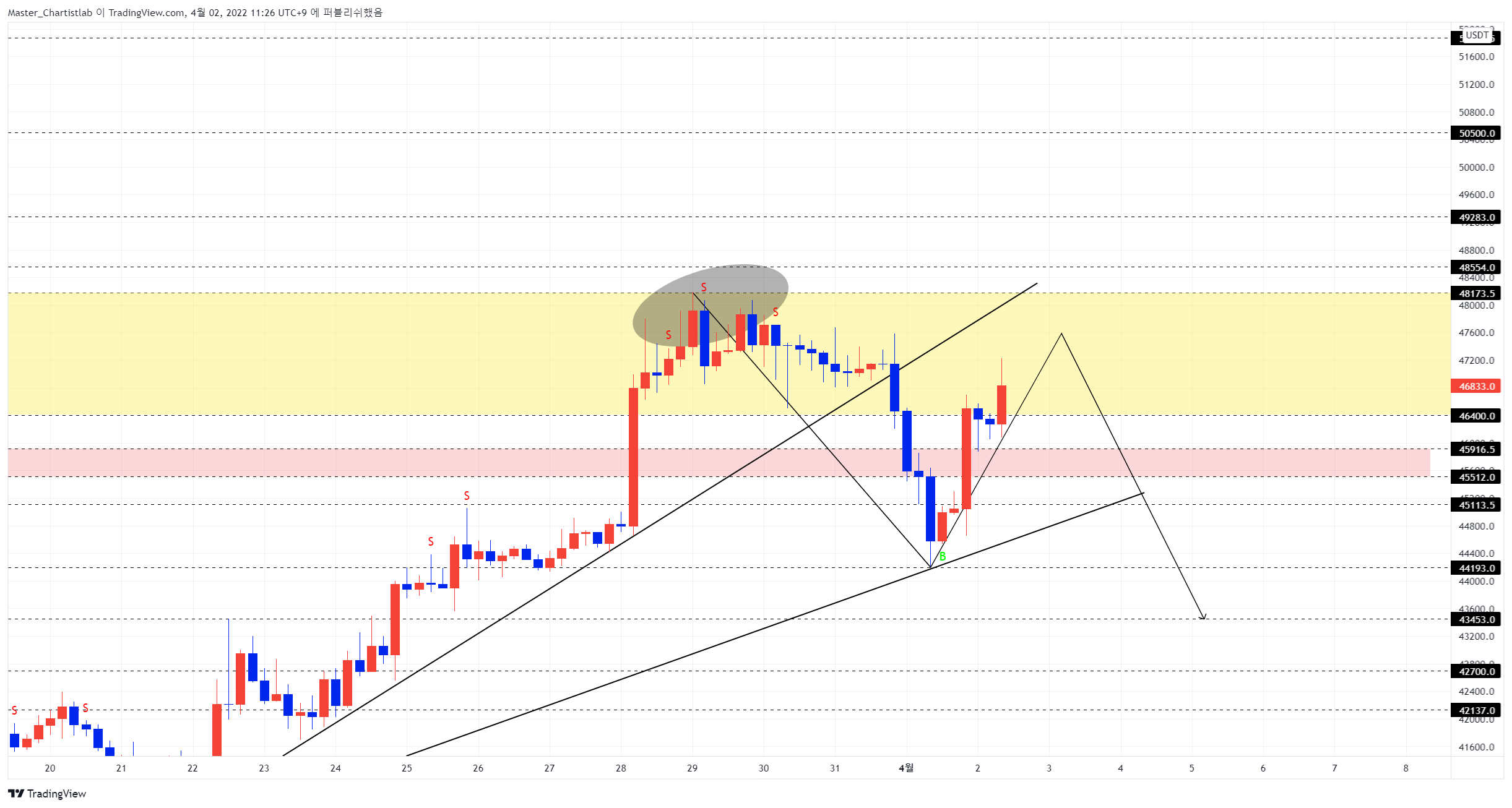 BYBIT:BTCUSDT Chart Image by Master_Chartistlab