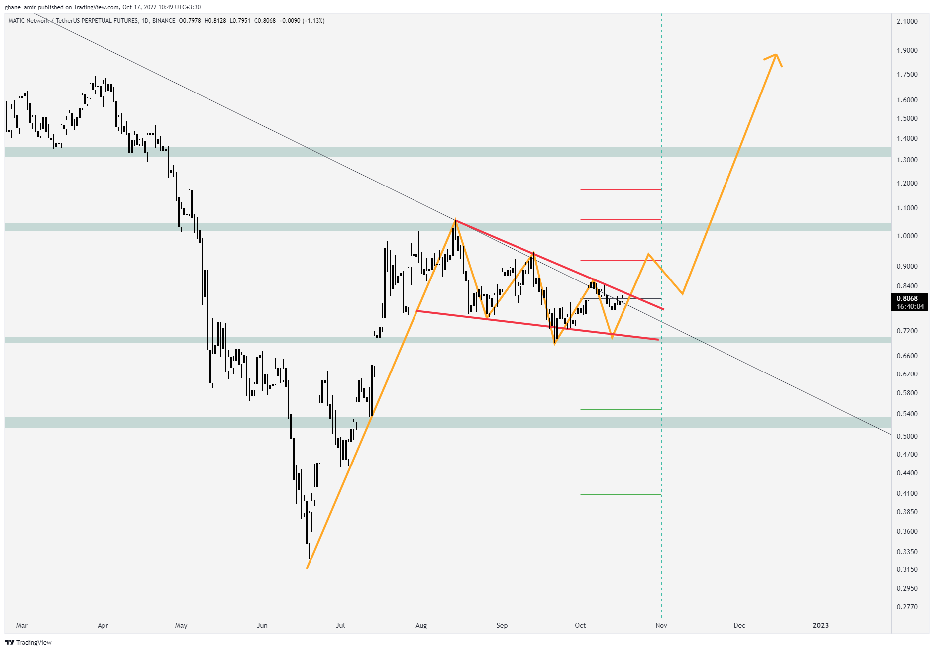 BINANCE:MATICUSDTPERP صورة الرسم البياني بواسطة ghane_amir