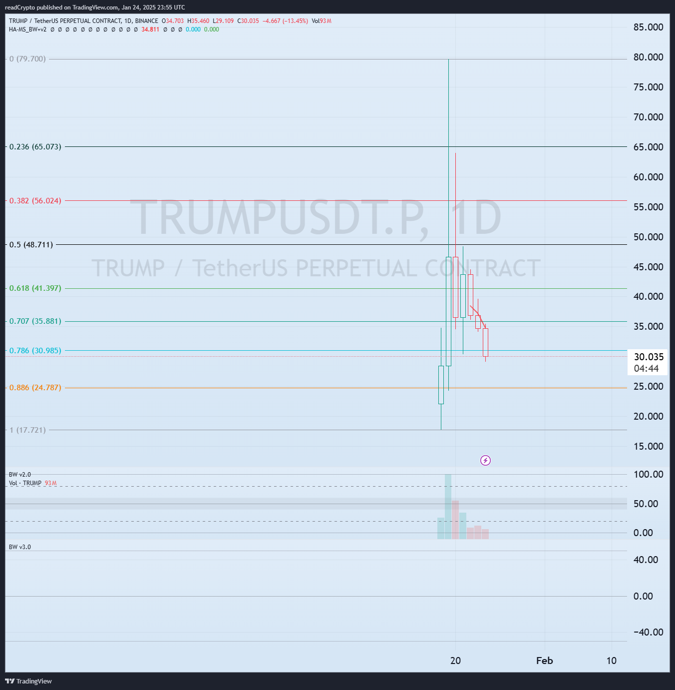 BINANCE:TRUMPUSDT.P Chart Image by readCrypto