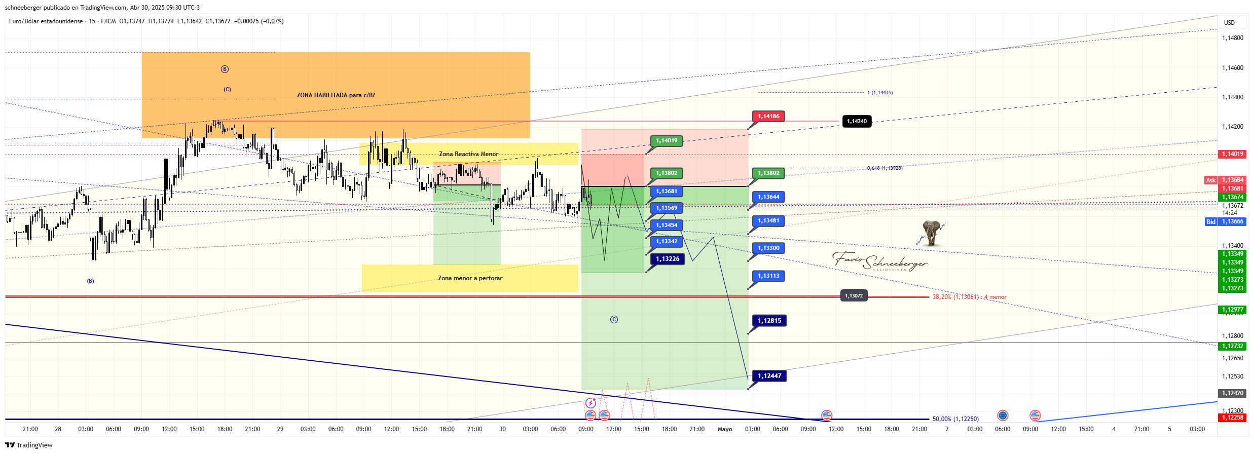 FX:EURUSD Chart Image by schneeberger
