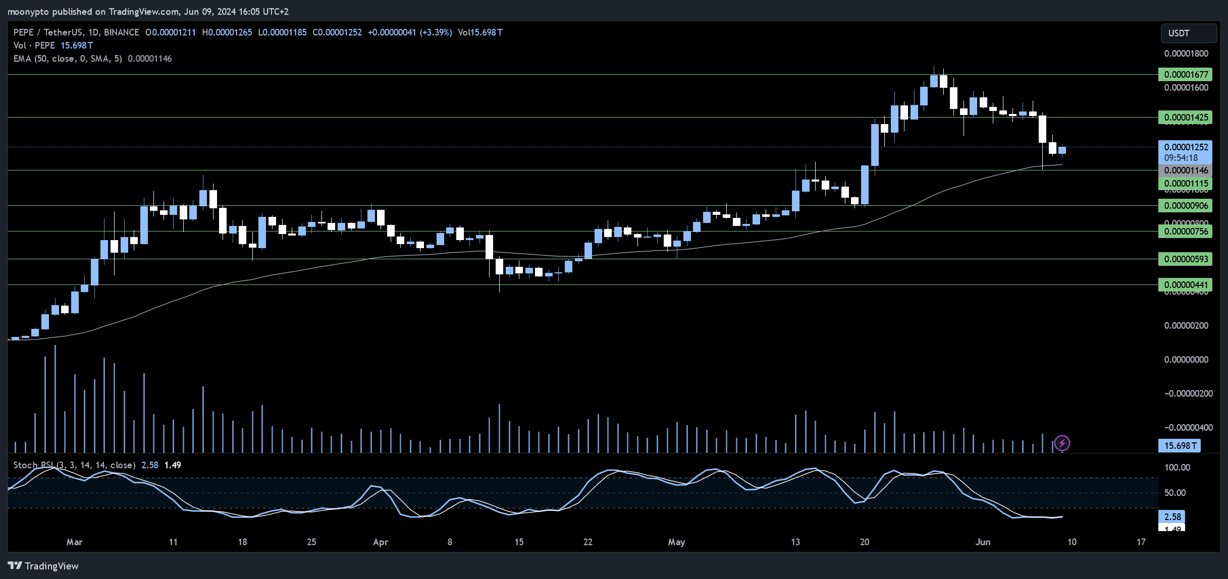 BINANCE:PEPEUSDT Immagine del grafico by moonypto