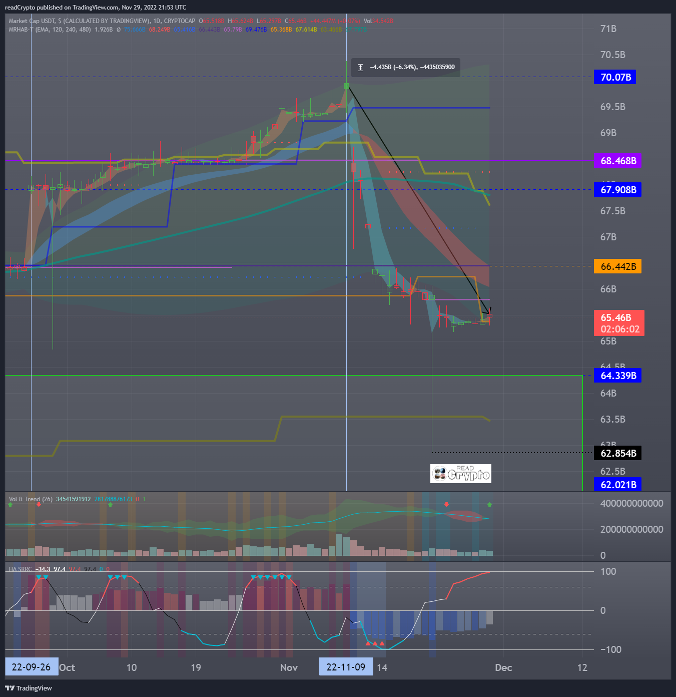 CRYPTOCAP:USDT ภาพชาร์ต โดย readCrypto