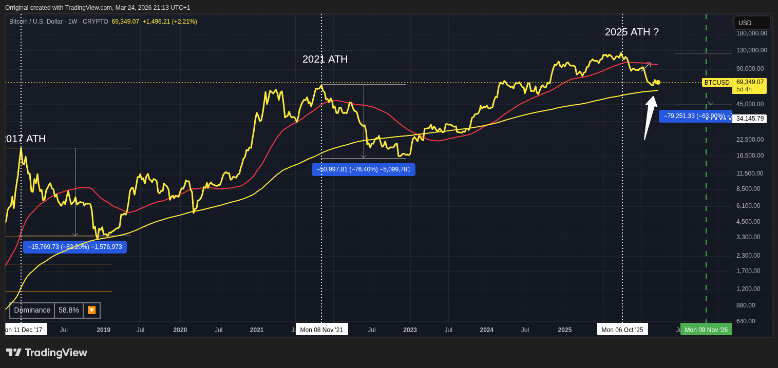 CRYPTO:BTCUSD Chart Image by Orriginal