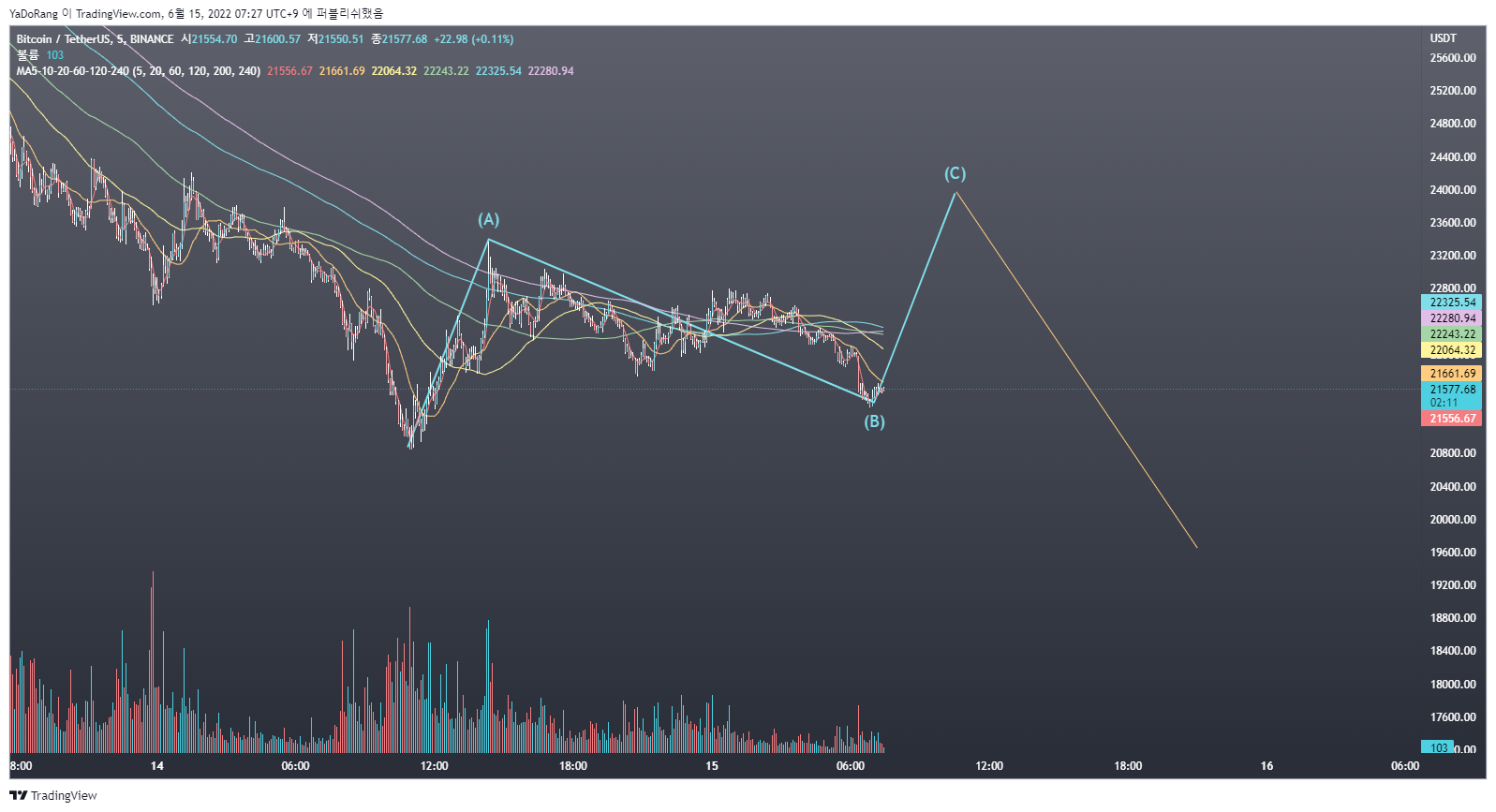 BINANCE:BTCUSDT Chart Image by YaDoRang