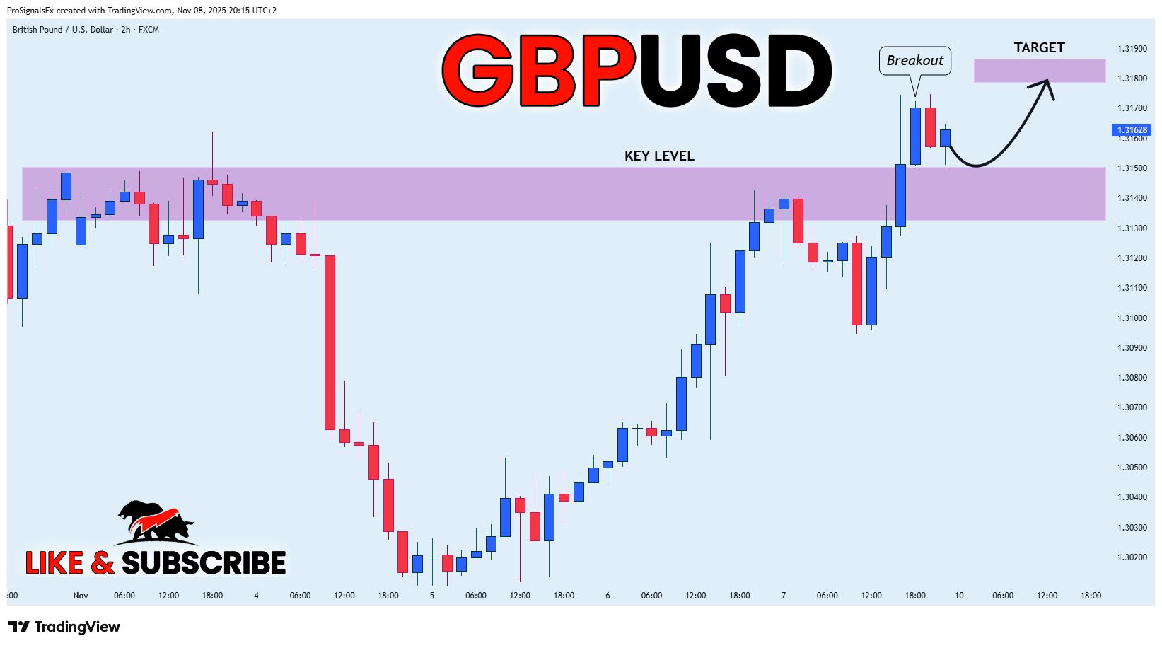 FX:GBPUSD Chart Image by ProSignalsFx