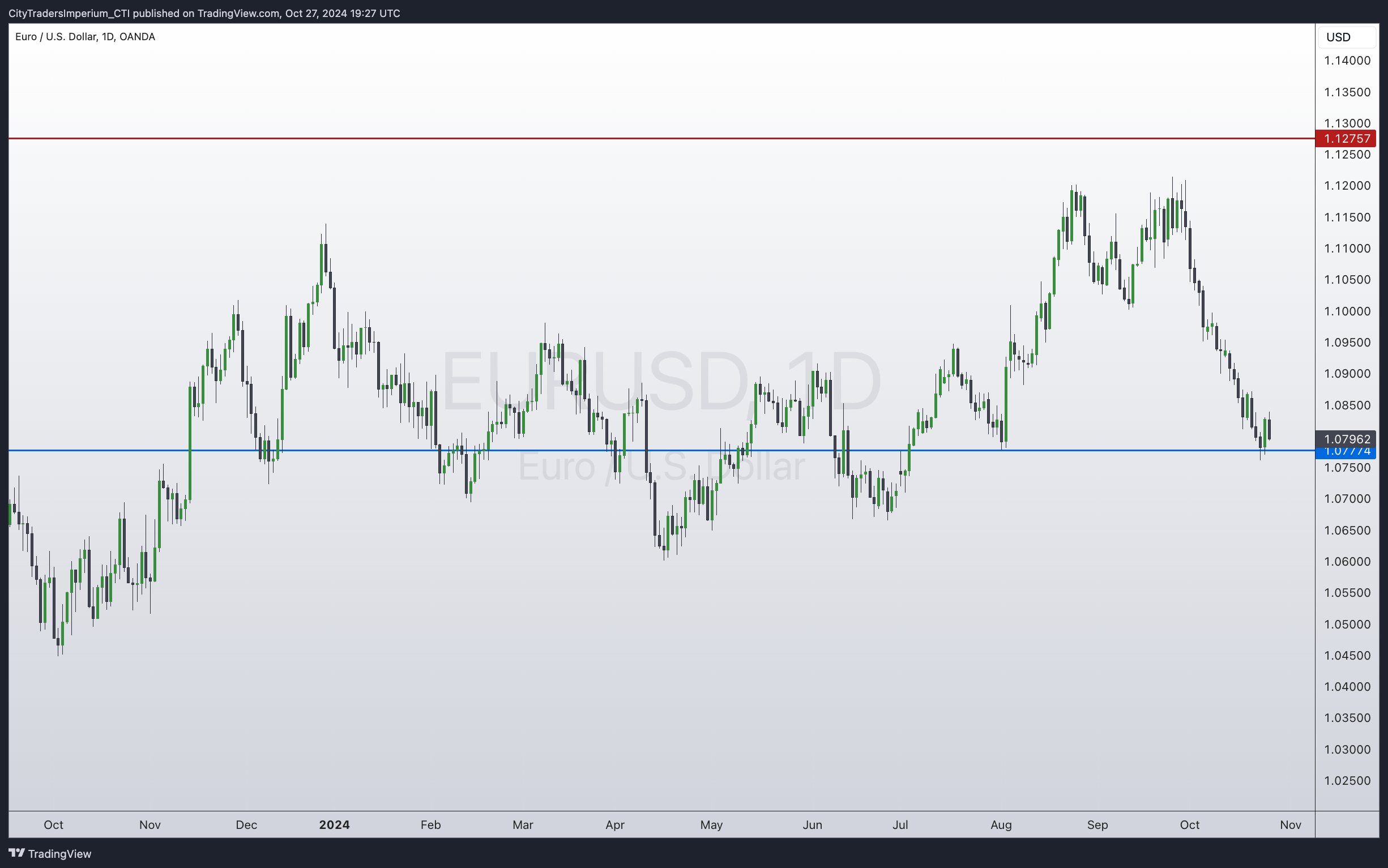 OANDA:EURUSD Obraz wykresu od CityTradersImperium_CTI