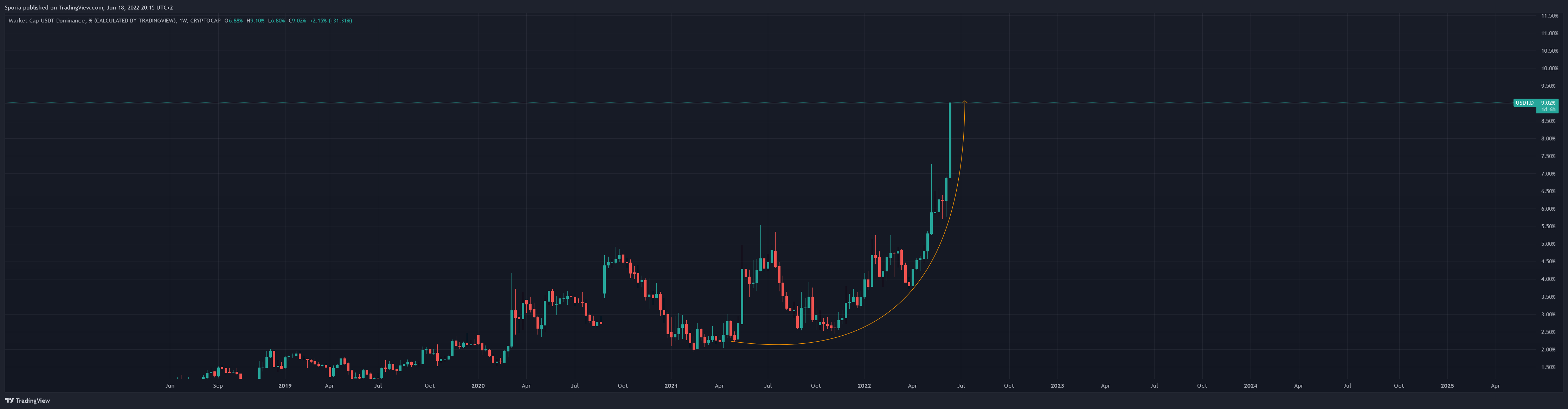 CRYPTOCAP:USDT.D Chart Image by Sporia