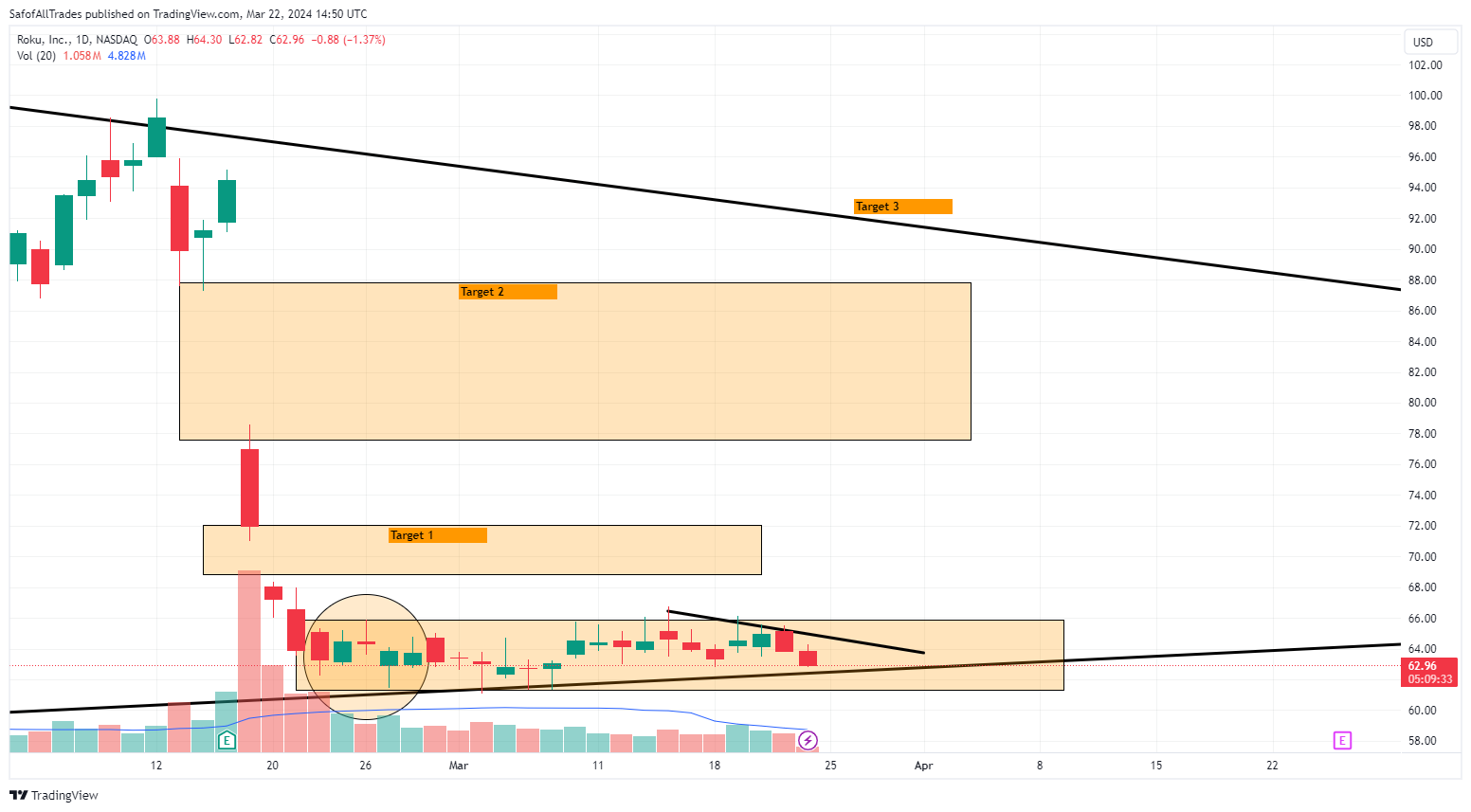 Снимок графика «BATS:ROKU» от SafofAllTrades