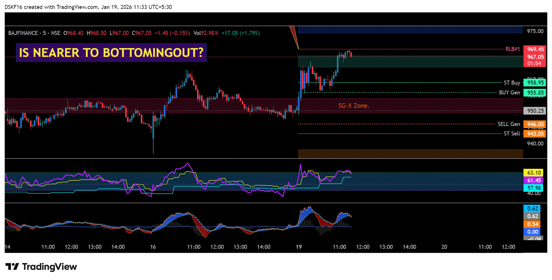 NSE:BAJFINANCE Chart Image by DSKF16
