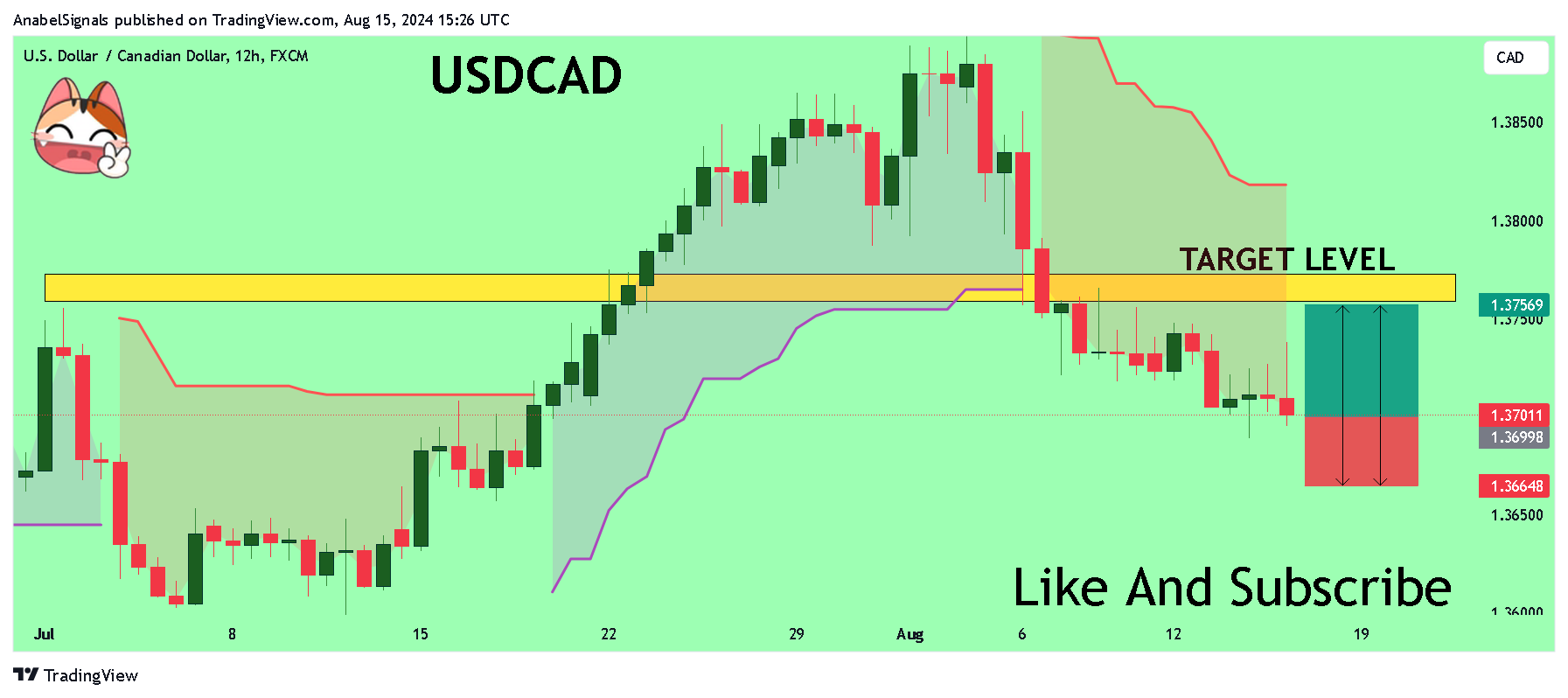 FX:USDCAD Chart Image by AnabelSignals