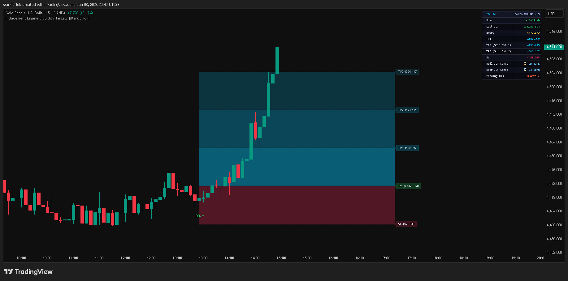 OANDA:XAUUSD Chart Image by MarkitTick